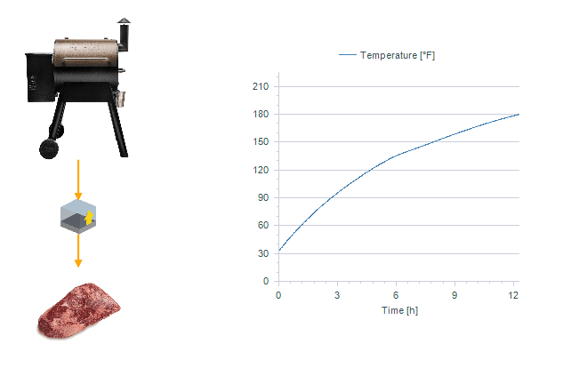 An Independence Day Brisket Analysis 2 First test of 1D smoker model and brisket in transient.