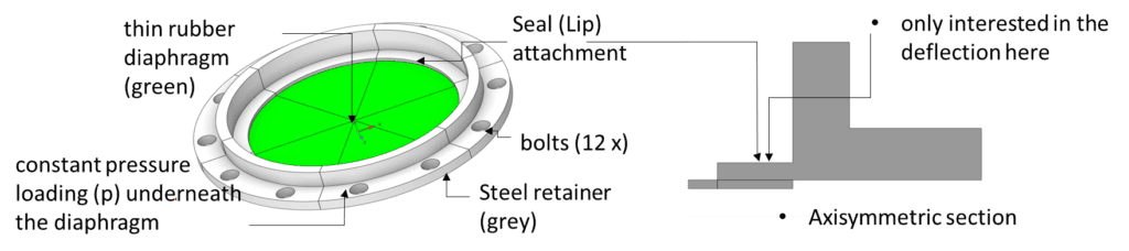 Static Equivalent Model Reduction in Ansys Mechanical 1 image showing a rubber diaphragm and its retainer in 3D and as an axisymmetric cross section for Static Equivalent Model Reduction in Ansys Mechanical